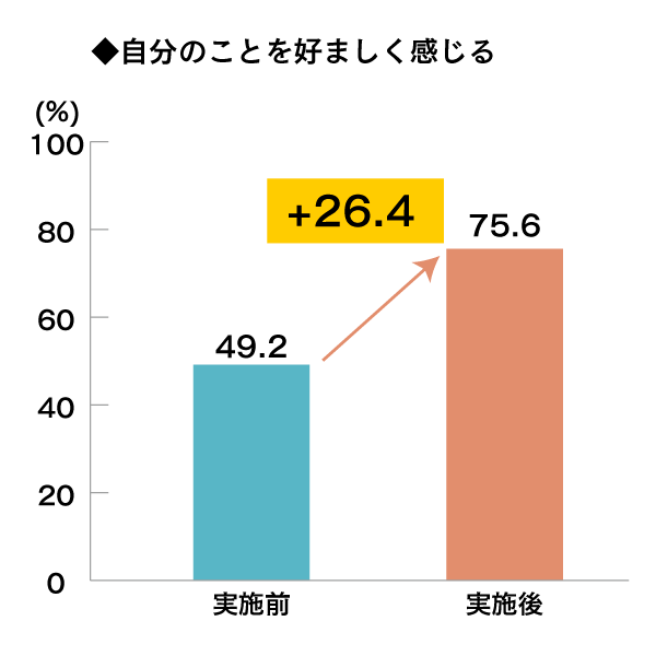 自分のことを好ましく感じる