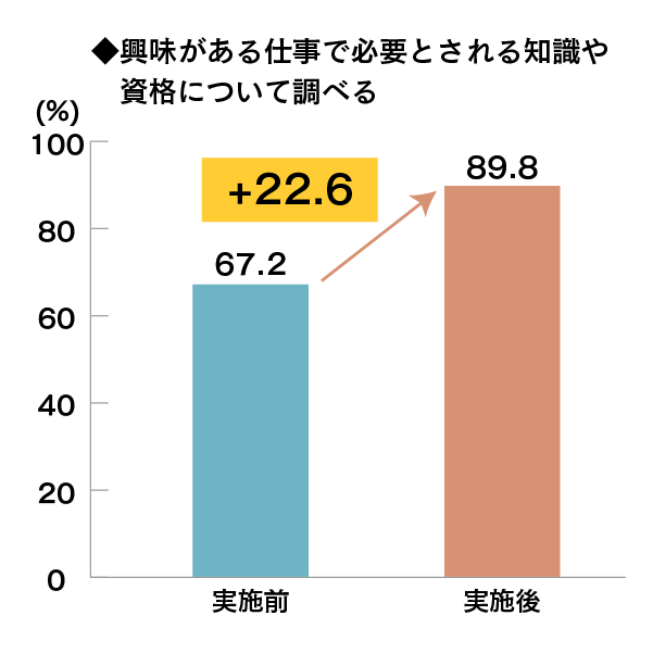 興味がある仕事で必要とされる知識や資格について調べる