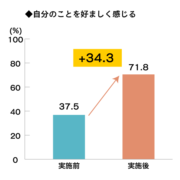 自分のことを好ましく感じる