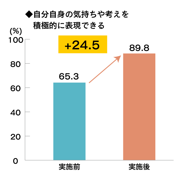 自分自身の気持ちや考えを積極的に表現できる