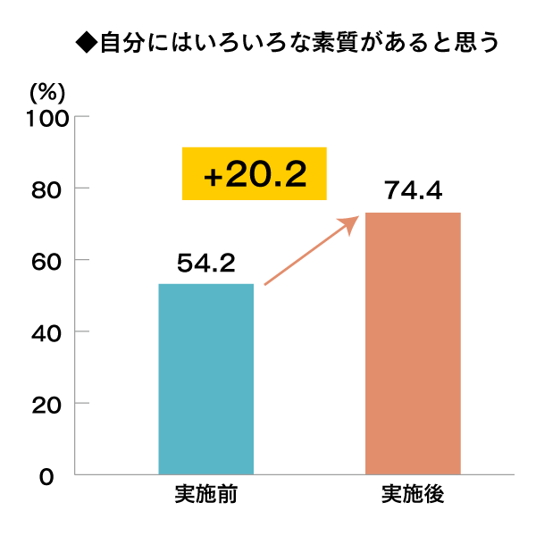 自分にはいろいろな素質があると思う