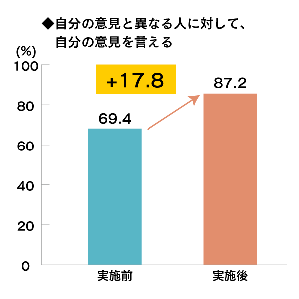 自分の意見と異なる人に対して、自分の意見を言える