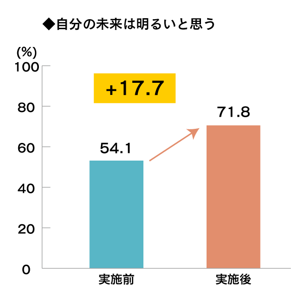 自分の未来は明るいと思う