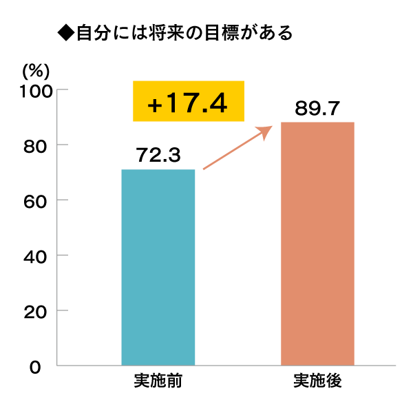 自分には将来の目標がある