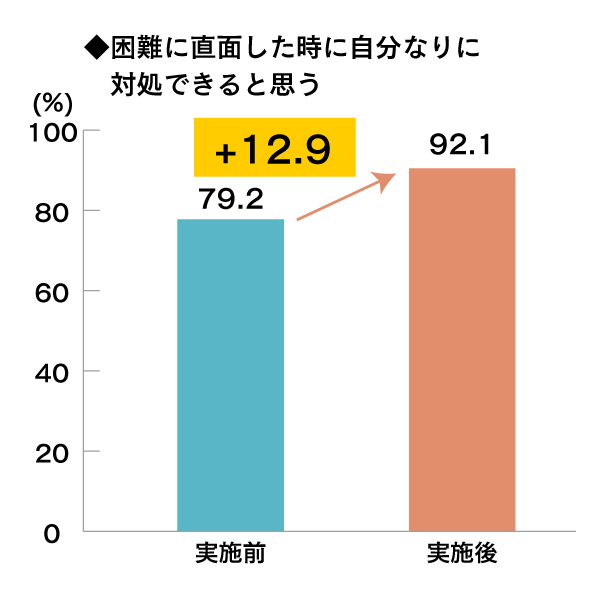 困難に直面した時に自分なりに対処できると思う